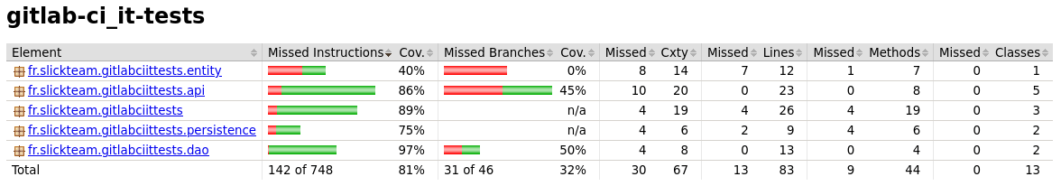 Rapport HTML de l'exécution de JaCoCo montrant le même résultat que dans Gitlab-CI. Rapport HTML de l’exécution de JaCoCo montrant le même résultat que dans Gitlab-CI